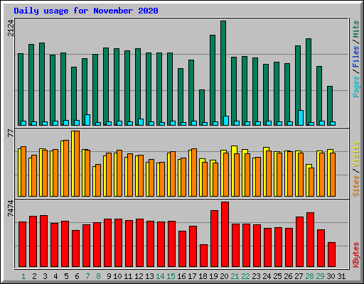 Daily usage for November 2020